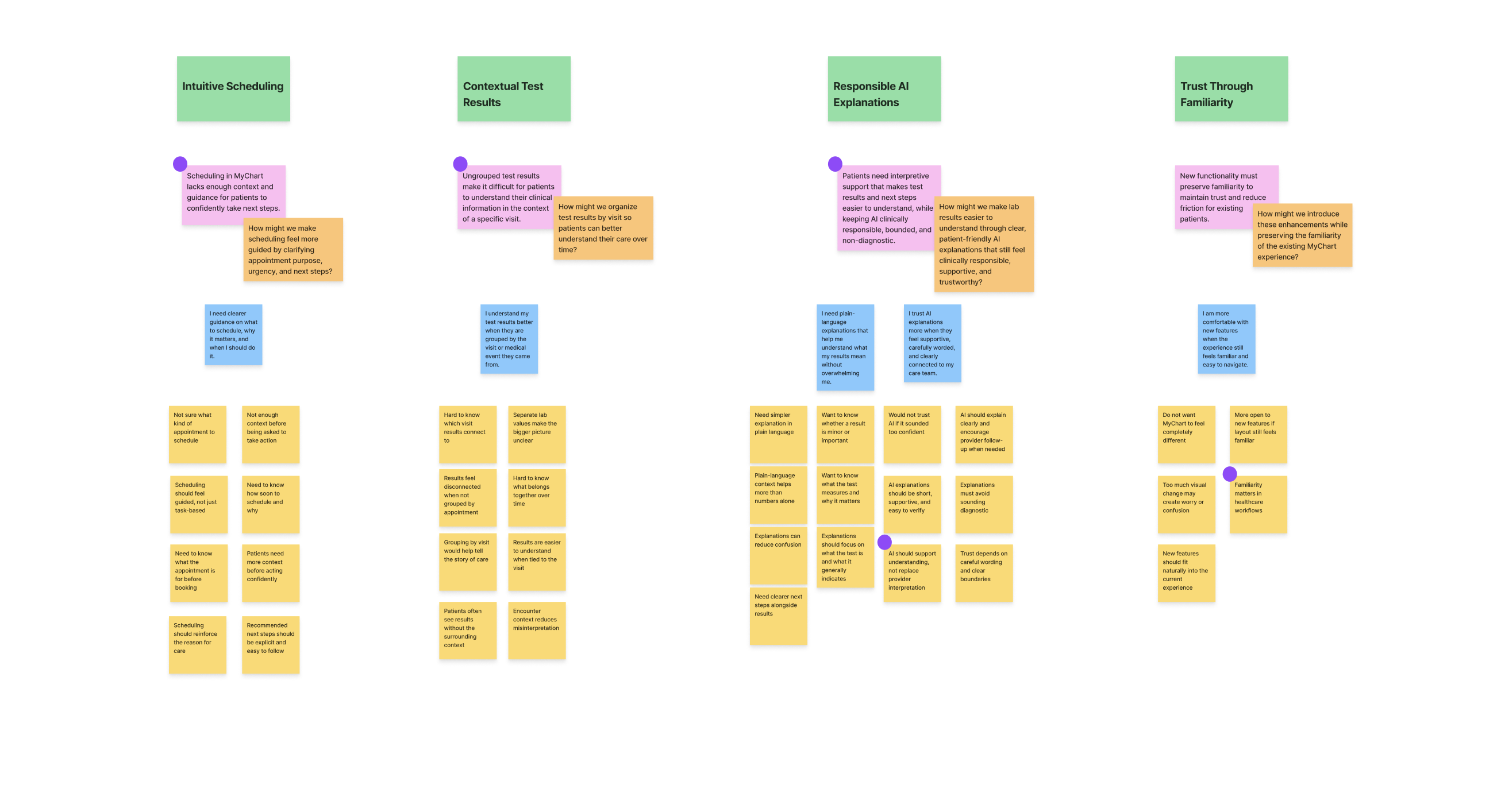Affinity map of core user insights across intuitive scheduling, contextual test results, responsible AI explanations, and trust through familiarity